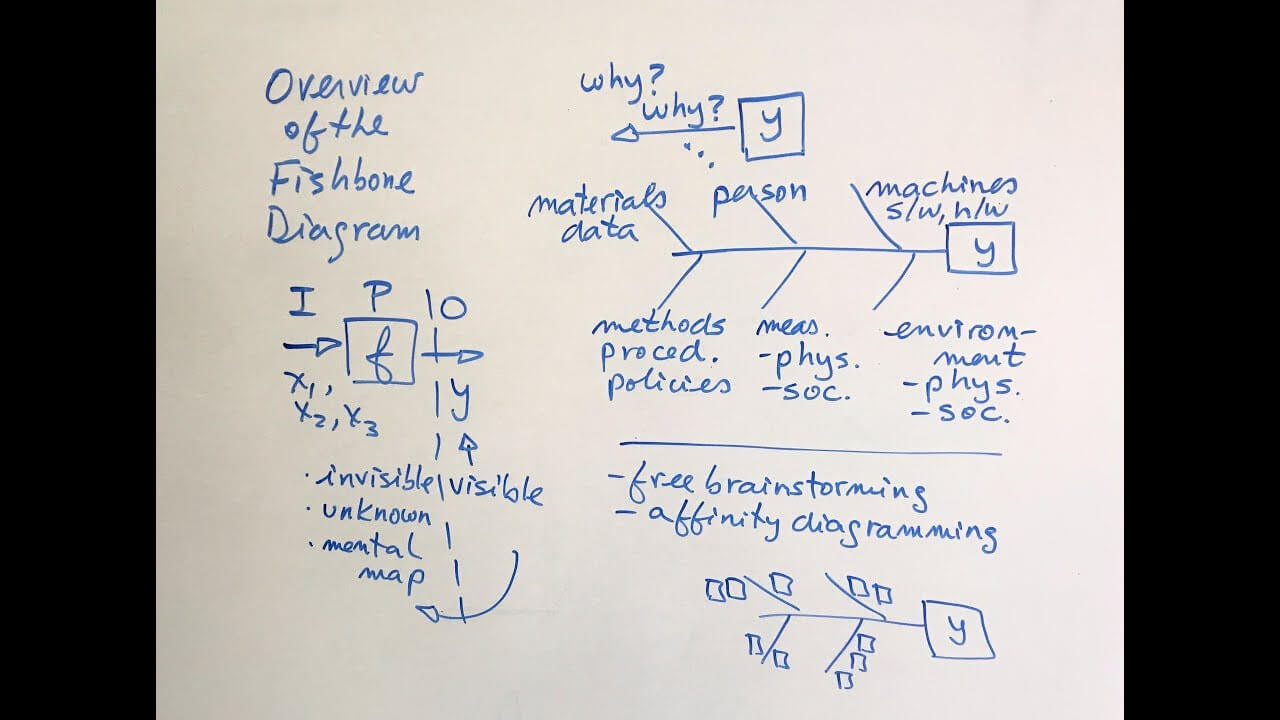 Describe Lean Six Sigma Fishbone Tool-Lean Six Sigma Curriculum Experts