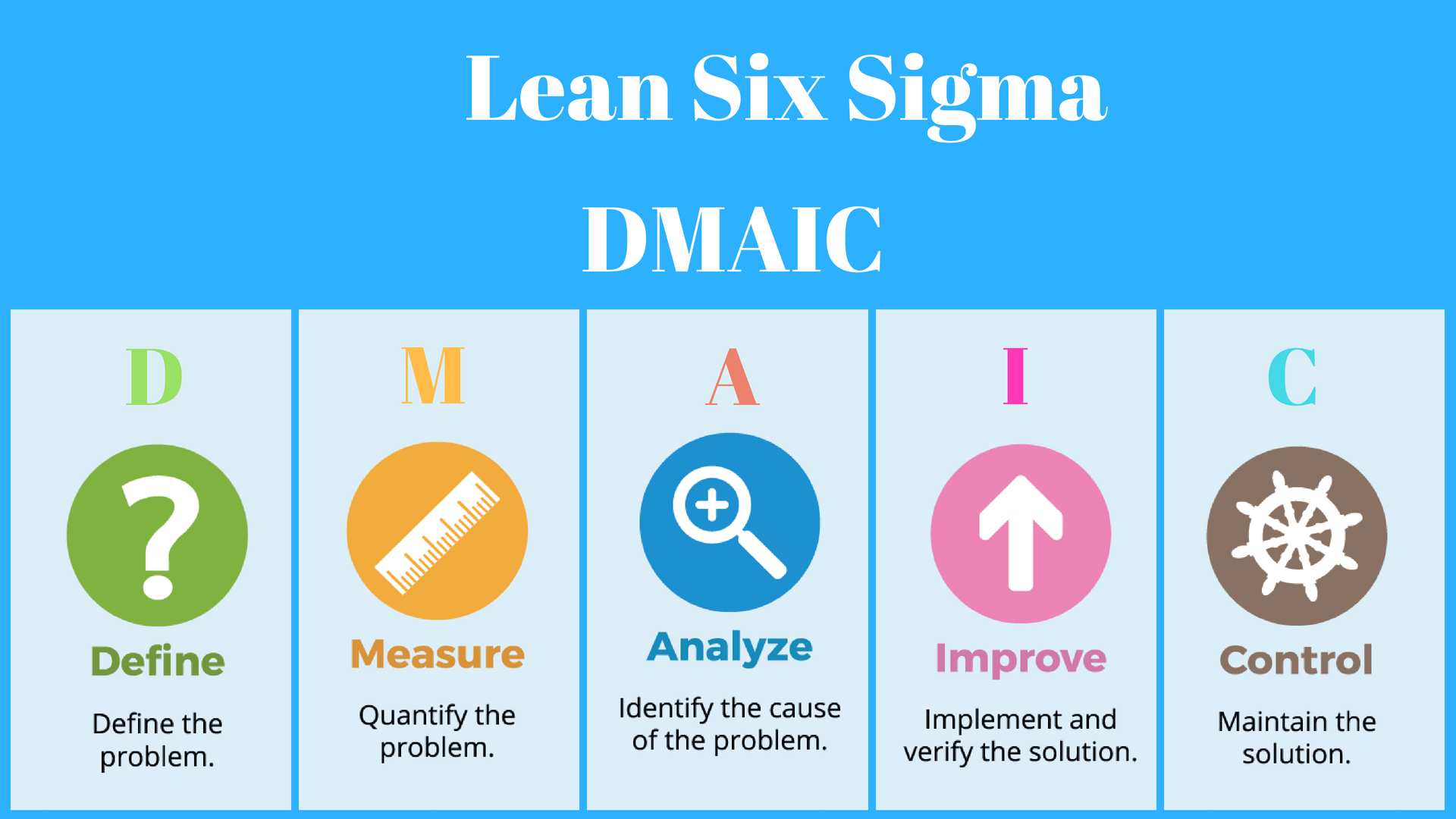 How is Lean Six Sigma DMAIC Process Defined-Lean Six Sigma Curriculum Experts
