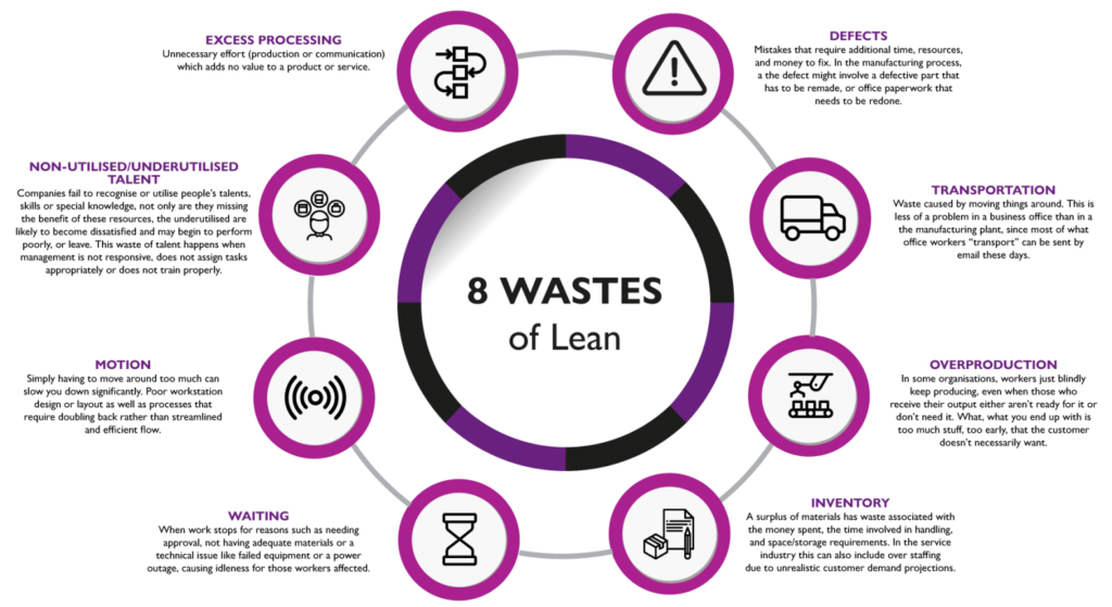 What are the 8 Wastes of Lean Six Sigma-Lean Six Sigma Curriculum Experts