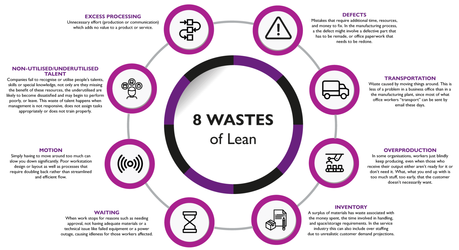 What are the 8 Wastes of Lean Six Sigma-Lean Six Sigma Curriculum Experts